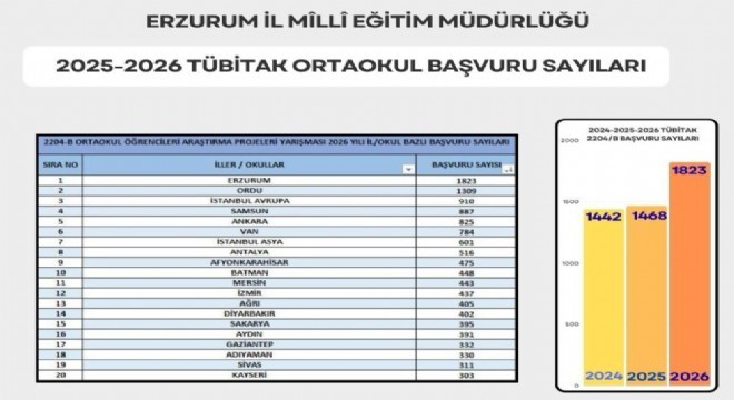 Erzurum proje yarışmasında zirvede